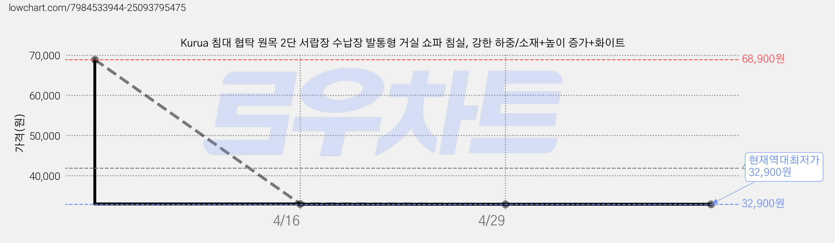 Kurua 침대 협탁 원목 2단 서랍장 수납장 발통형 거실 쇼파 침실, 강한 하중/소재+높이 증가+화이트 가격 변동 차트, 현재가 32,900원, 역대최저가