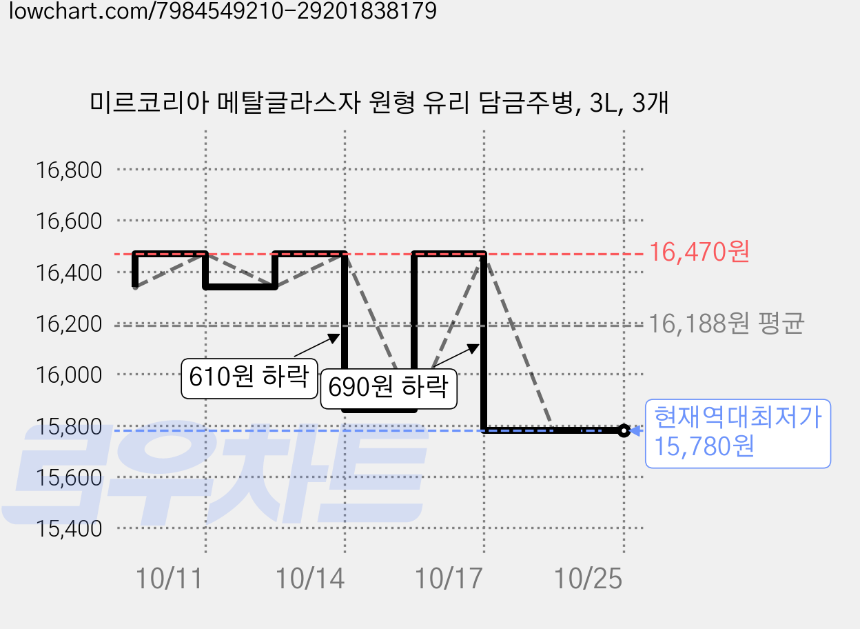 미르코리아 메탈글라스자 원형 유리 담금주병, 3L, 3개 가격 변동 차트, 현재가 15,780원, 역대최저가