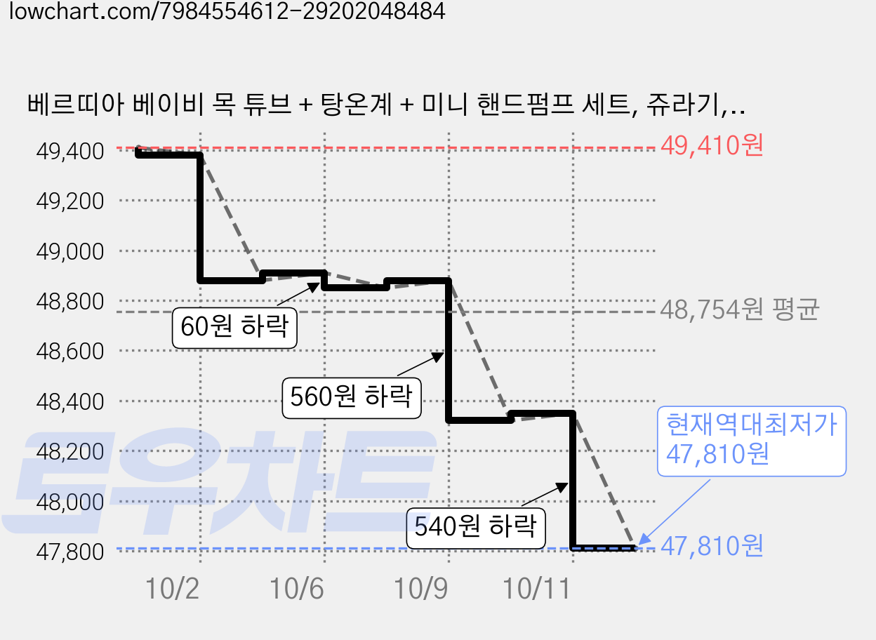 베르띠아 베이비 목 튜브 + 탕온계 + 미니 핸드펌프 세트, 쥬라기, 3개 가격 변동 차트, 현재가 47,810원, 역대최저가