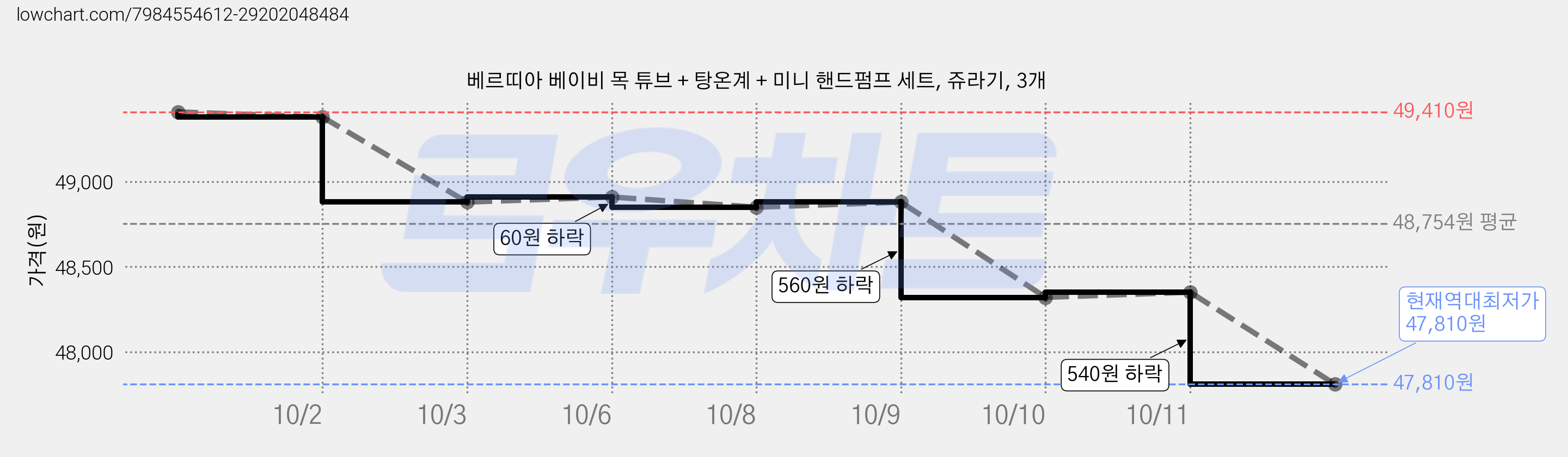 베르띠아 베이비 목 튜브 + 탕온계 + 미니 핸드펌프 세트, 쥬라기, 3개 가격 변동 차트, 현재가 47,810원, 역대최저가
