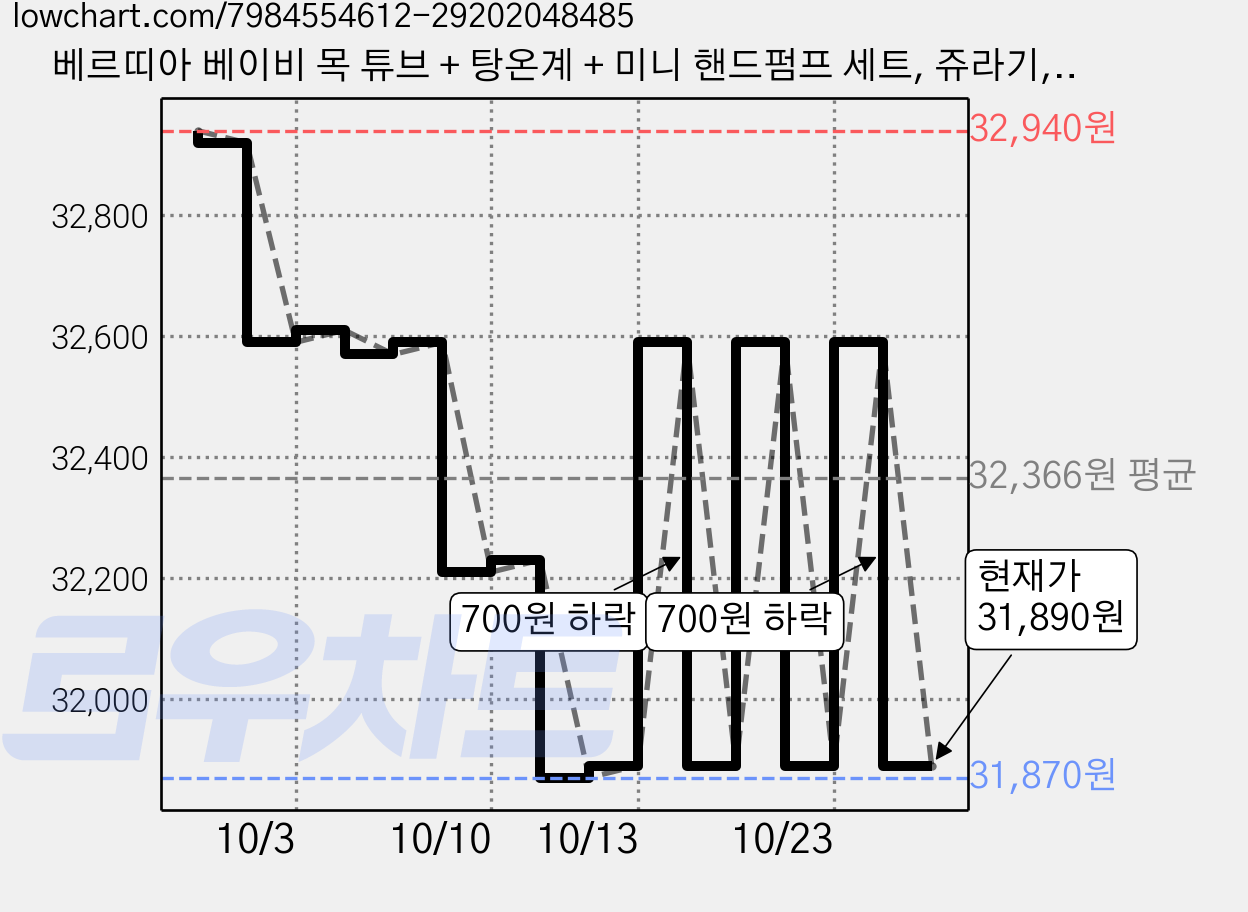베르띠아 베이비 목 튜브 + 탕온계 + 미니 핸드펌프 세트, 쥬라기, 2개 가격 변동 차트, 현재가 31,890원, 관측 최저가 31,870원