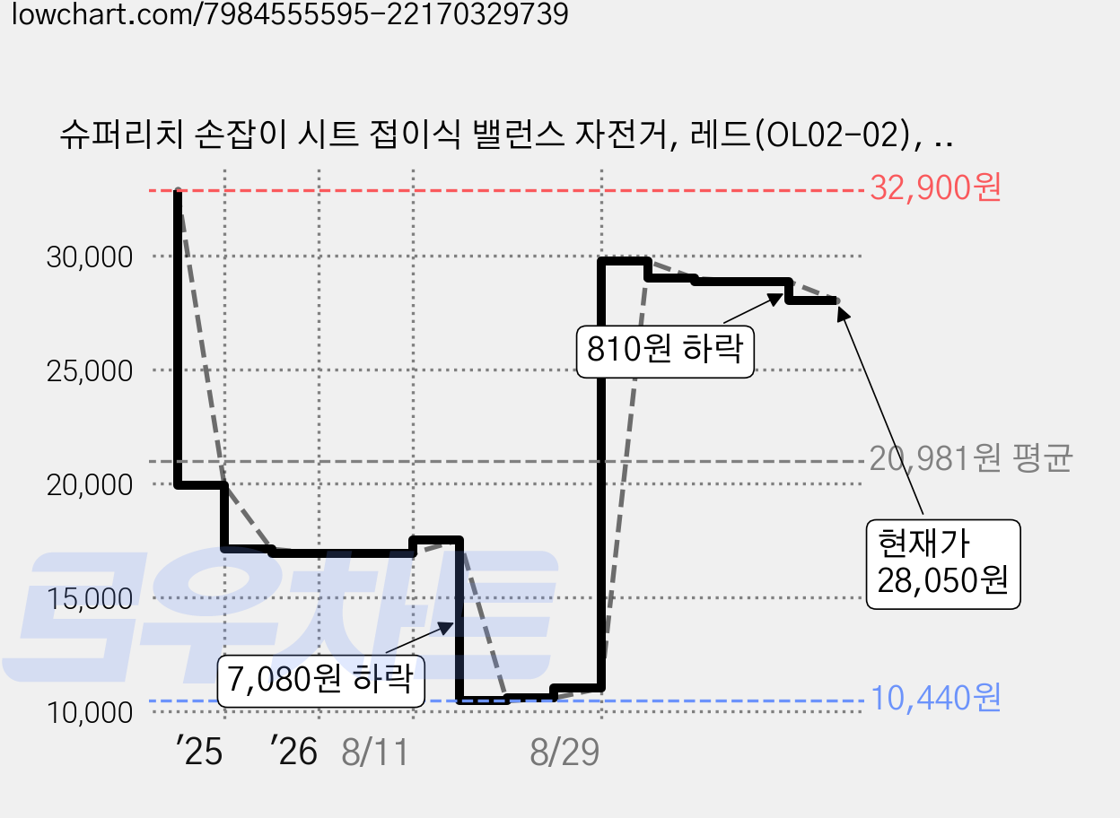 슈퍼리치 손잡이 시트 접이식 밸런스 자전거, 레드(OL02-02), 1개 가격 변동 차트, 현재가 28,050원, 관측 최저가 10,440원