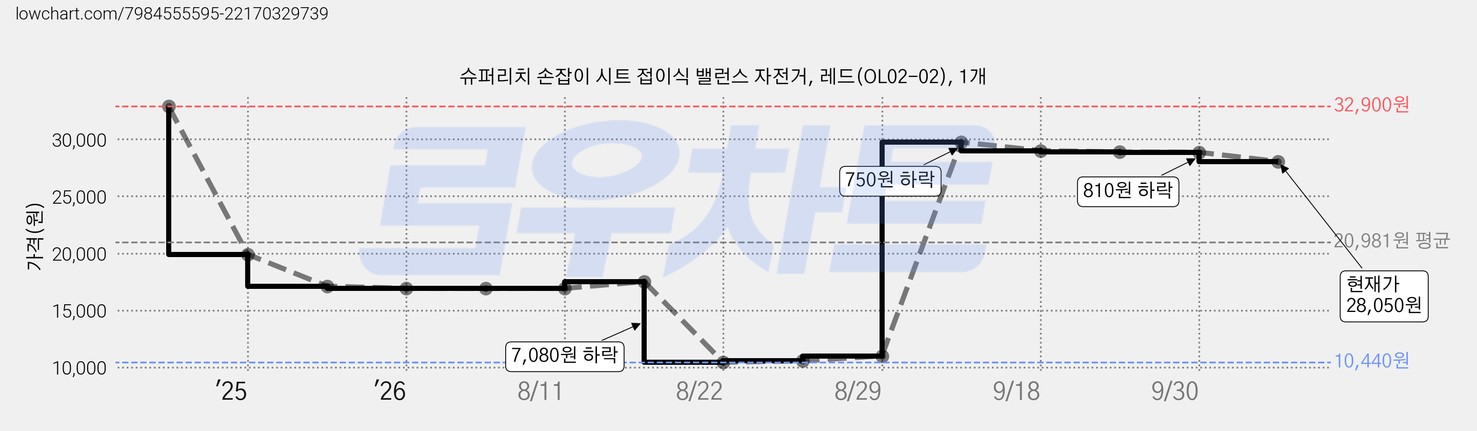 슈퍼리치 손잡이 시트 접이식 밸런스 자전거, 레드(OL02-02), 1개 가격 변동 차트, 현재가 28,050원, 관측 최저가 10,440원