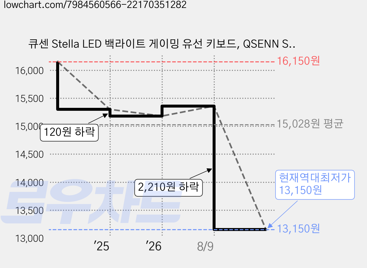 큐센 Stella LED 백라이트 게이밍 유선 키보드, QSENN SEM-DT35S LED Stella, 혼합색상, 일반형 가격 변동 차트, 현재가 13,150원, 역대최저가