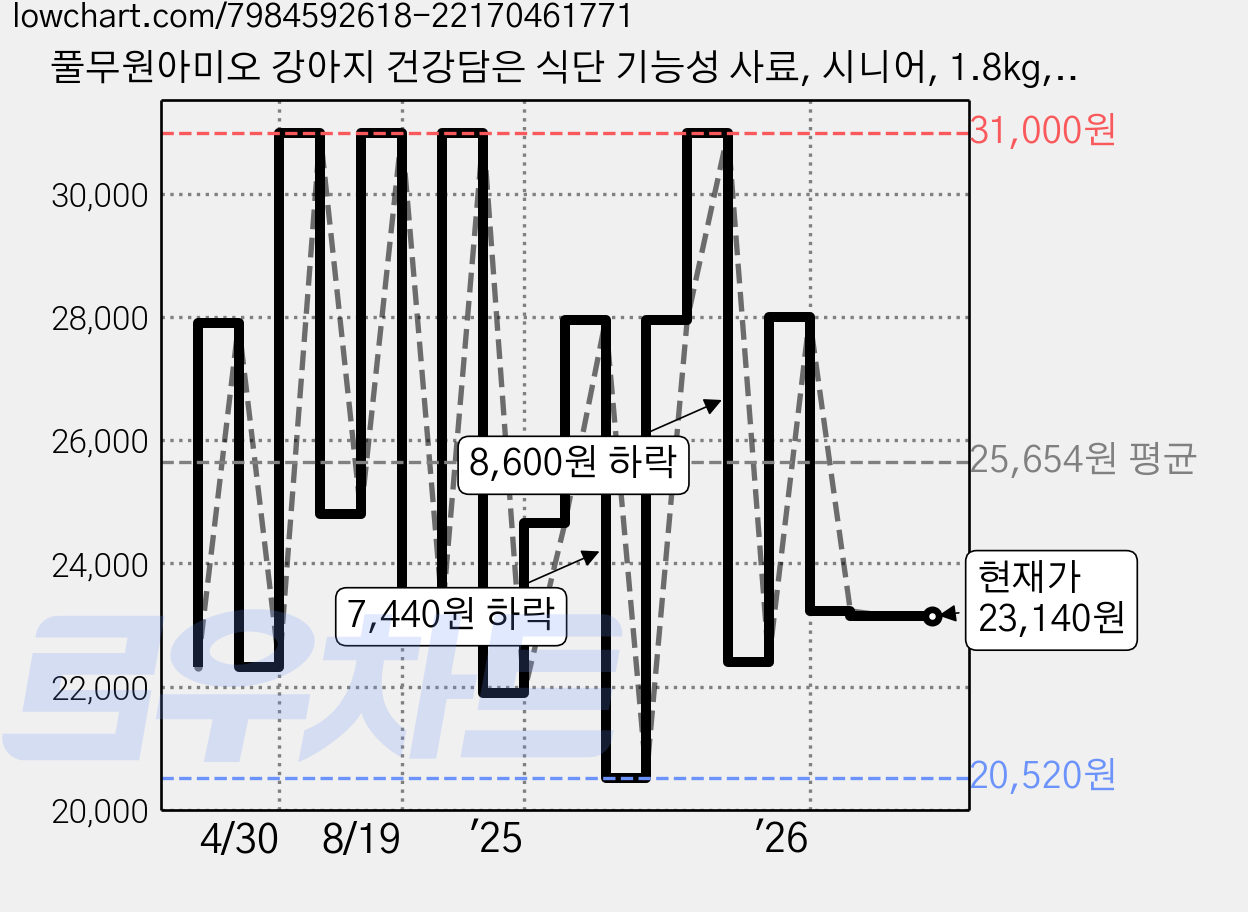 풀무원아미오 강아지 건강담은 식단 기능성 사료, 시니어, 1.8kg, 1개 가격 변동 차트, 현재가 23,140원, 관측 최저가 20,520원