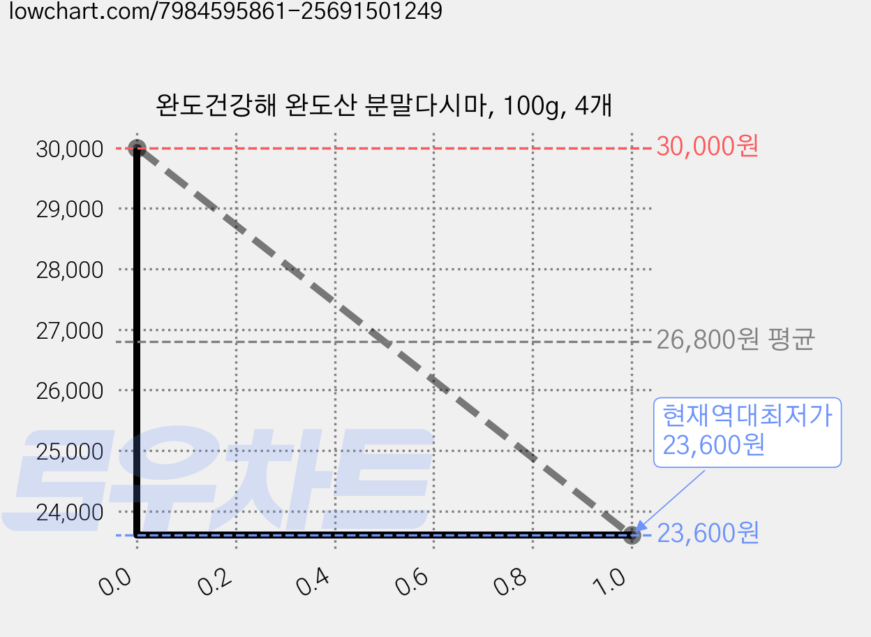 완도건강해 완도산 분말다시마, 100g, 4개 가격 변동 차트, 현재가 23,600원, 역대최저가
