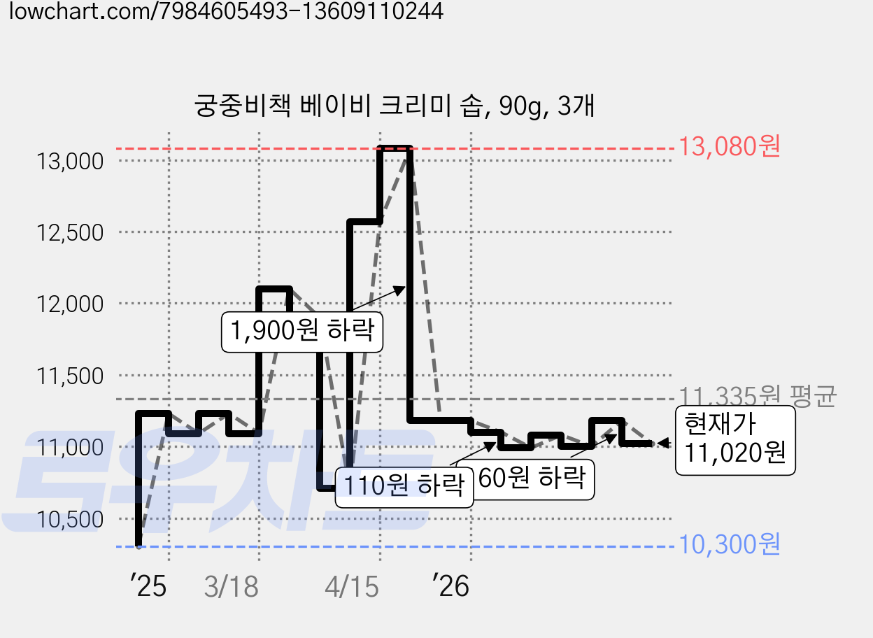 궁중비책 베이비 크리미 솝, 90g, 3개 가격 변동 차트, 현재가 11,020원, 관측 최저가 10,300원