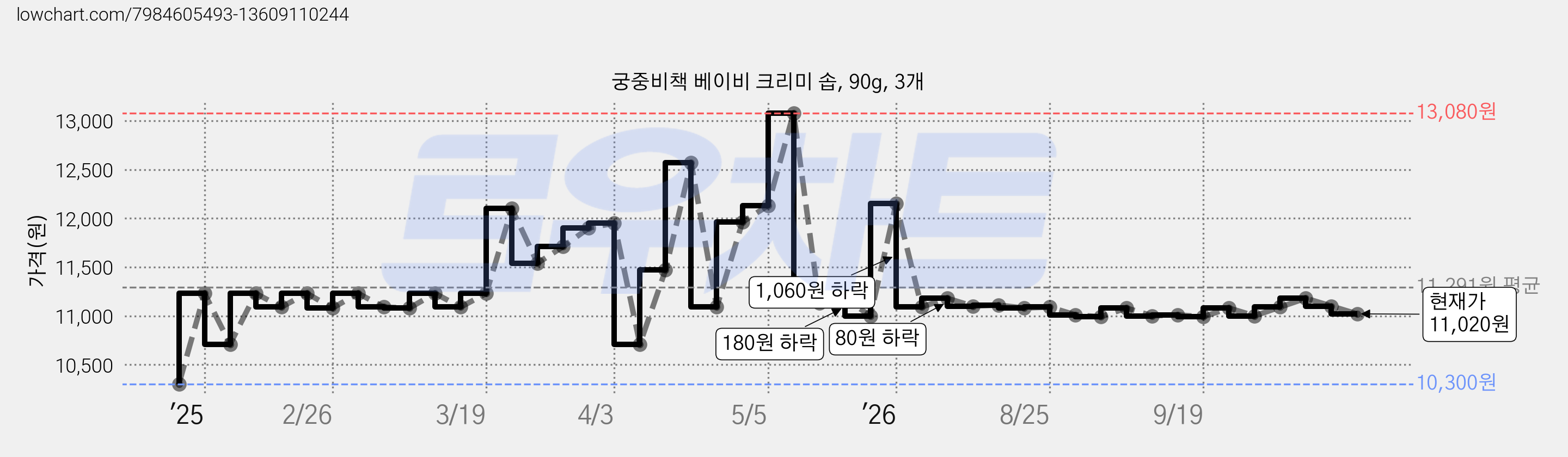 궁중비책 베이비 크리미 솝, 90g, 3개 가격 변동 차트, 현재가 11,020원, 관측 최저가 10,300원