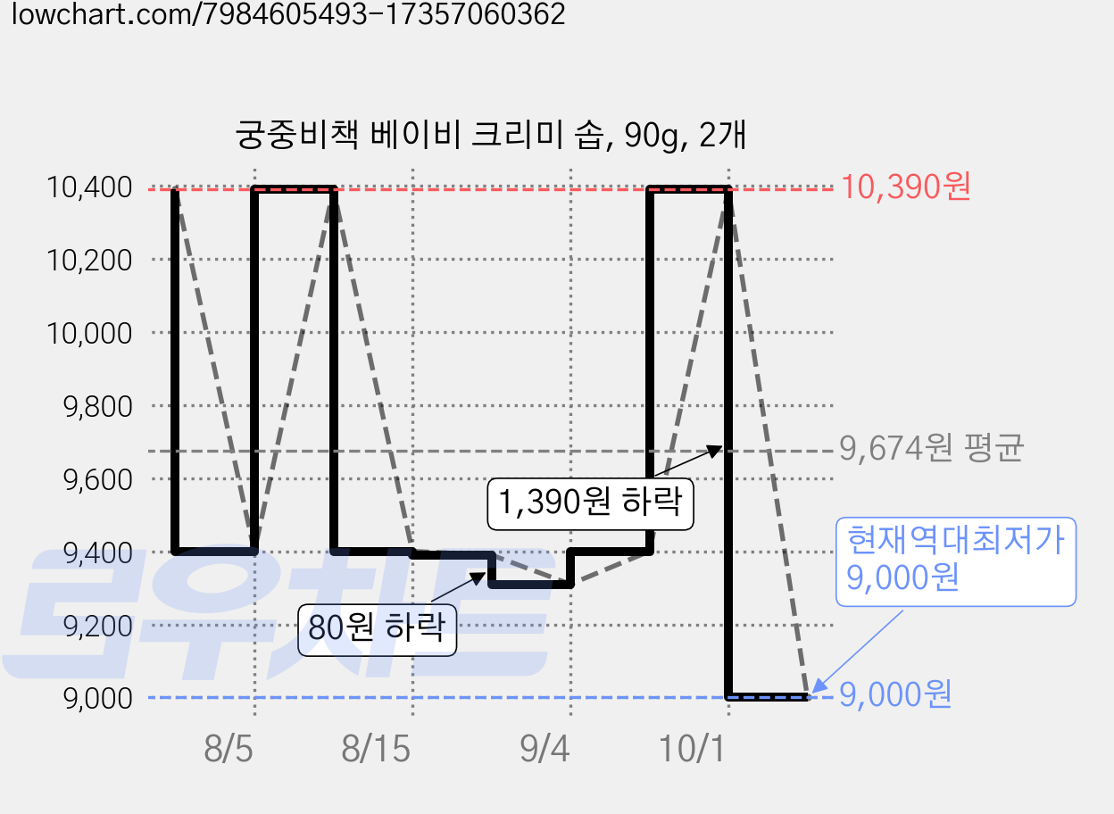 궁중비책 베이비 크리미 솝, 90g, 2개 가격 변동 차트, 현재가 9,000원, 역대최저가