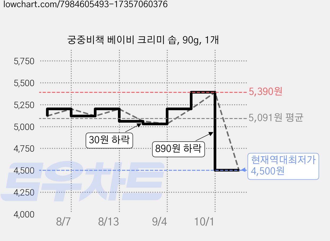 궁중비책 베이비 크리미 솝, 90g, 1개 가격 변동 차트, 현재가 4,500원, 역대최저가
