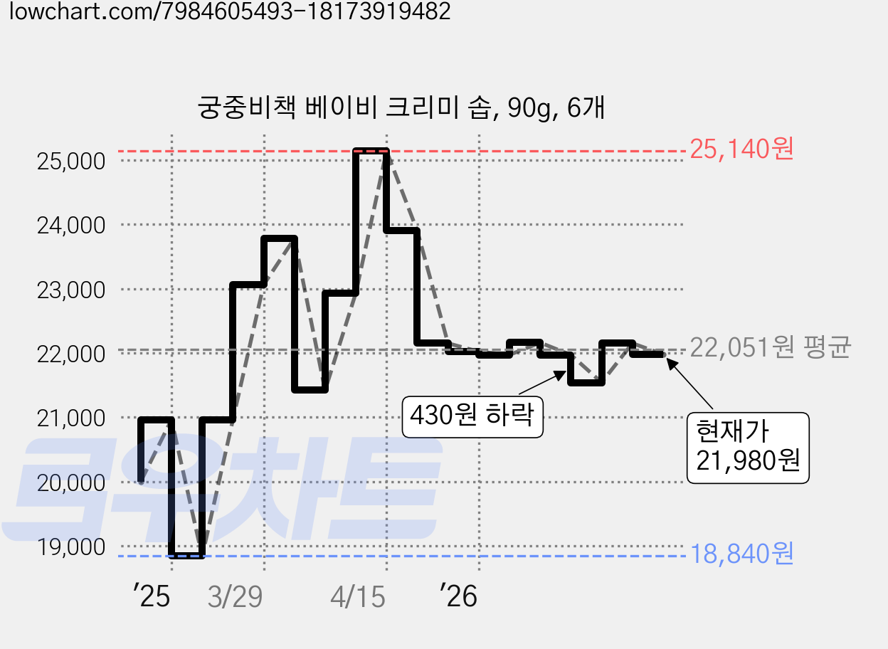 궁중비책 베이비 크리미 솝, 90g, 6개 가격 변동 차트, 현재가 21,980원, 관측 최저가 18,840원