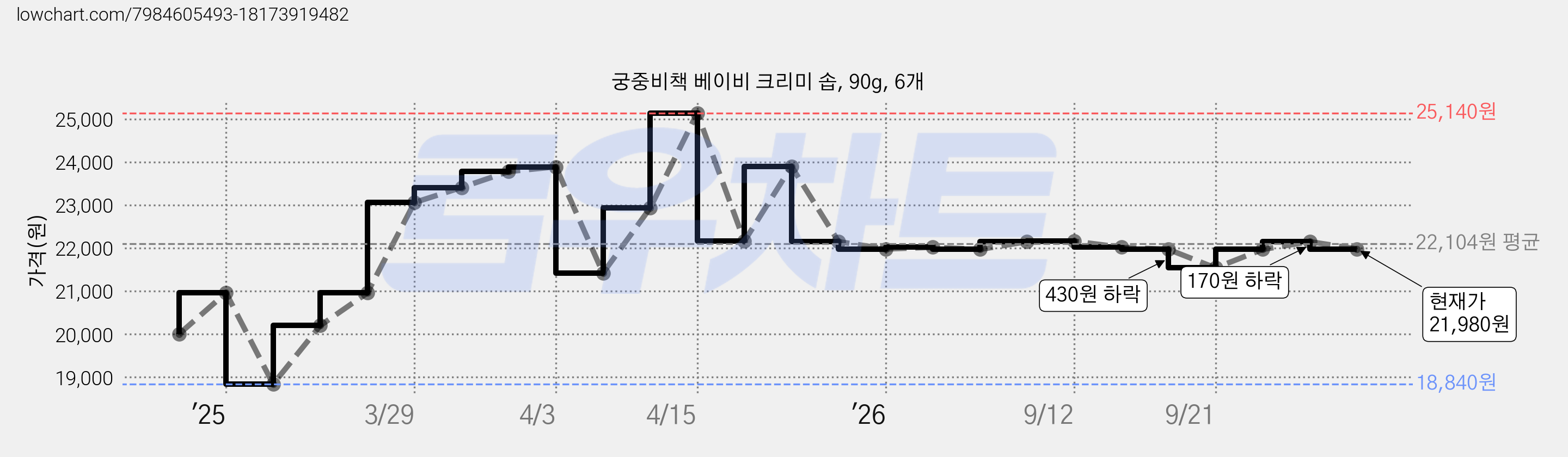 궁중비책 베이비 크리미 솝, 90g, 6개 가격 변동 차트, 현재가 21,980원, 관측 최저가 18,840원