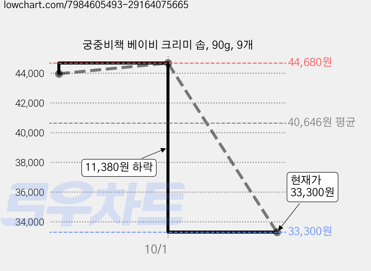 궁중비책 베이비 크리미 솝, 90g, 9개 가격 변동 차트, 현재가 33,300원, 관측 최저가 32,950원