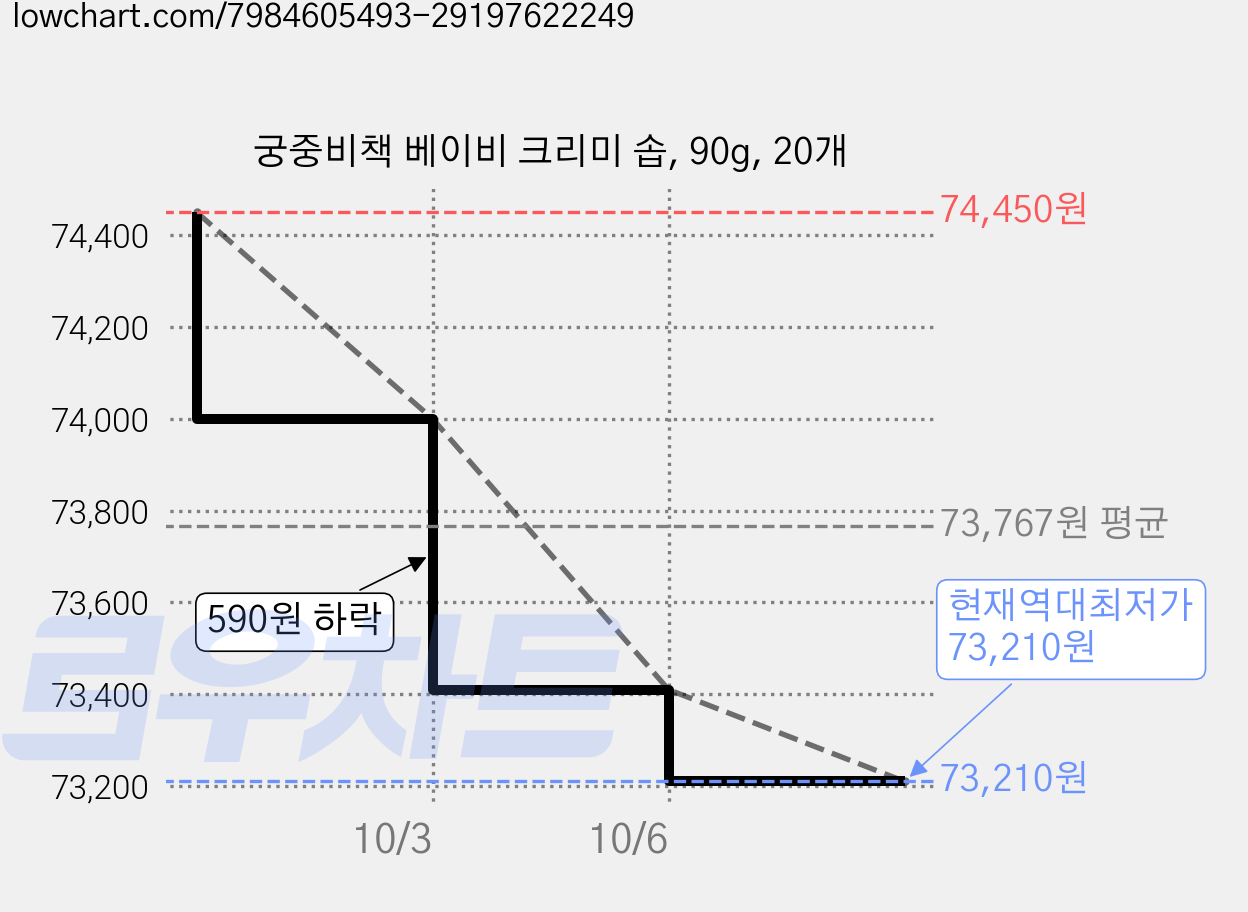 궁중비책 베이비 크리미 솝, 90g, 20개 가격 변동 차트, 현재가 73,210원, 역대최저가