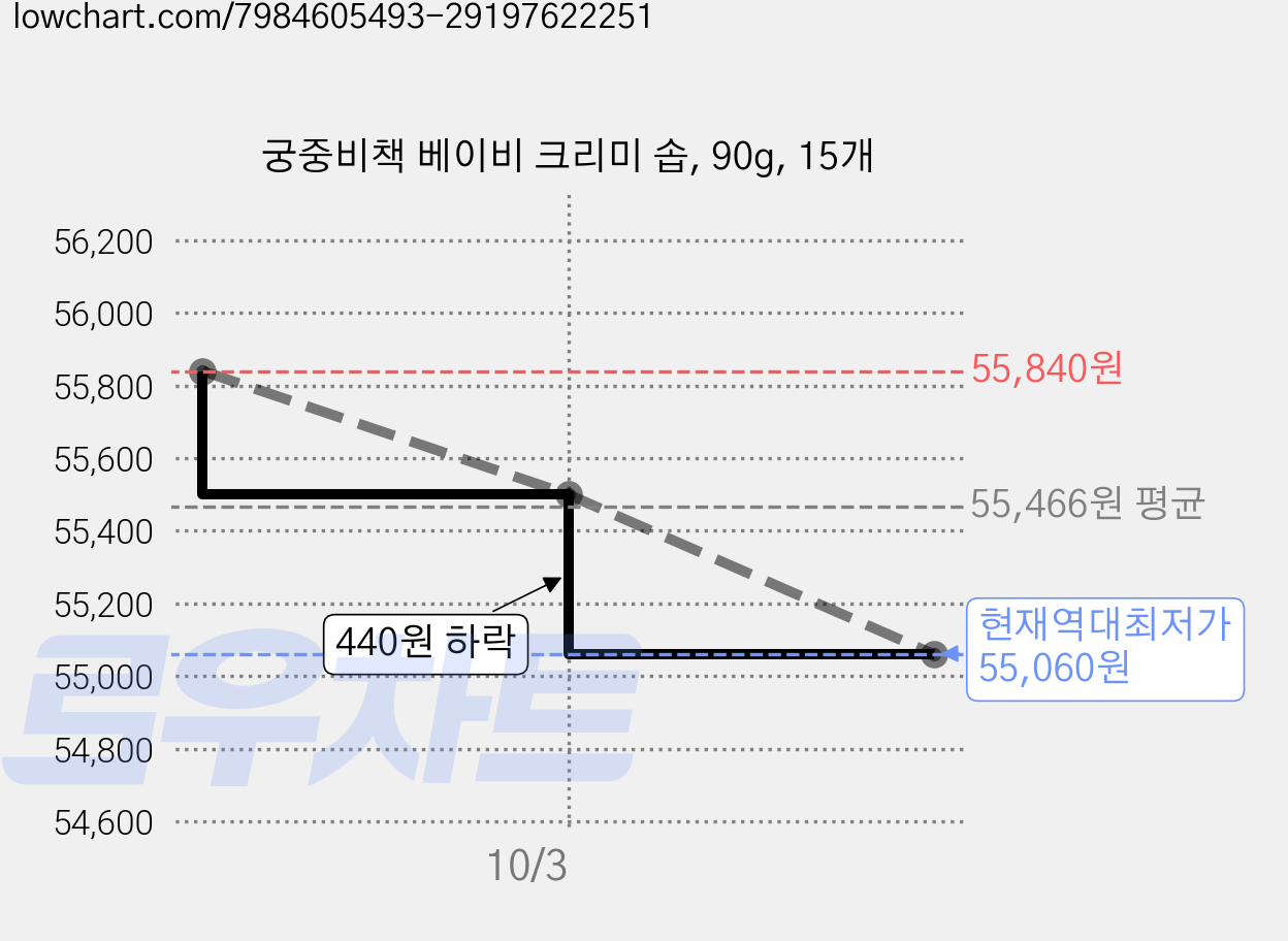 궁중비책 베이비 크리미 솝, 90g, 15개 가격 변동 차트, 현재가 55,060원, 역대최저가