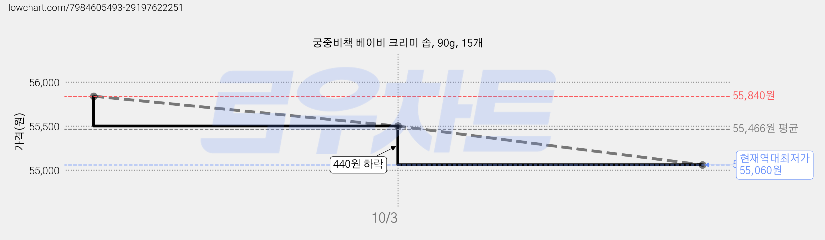 궁중비책 베이비 크리미 솝, 90g, 15개 가격 변동 차트, 현재가 55,060원, 역대최저가
