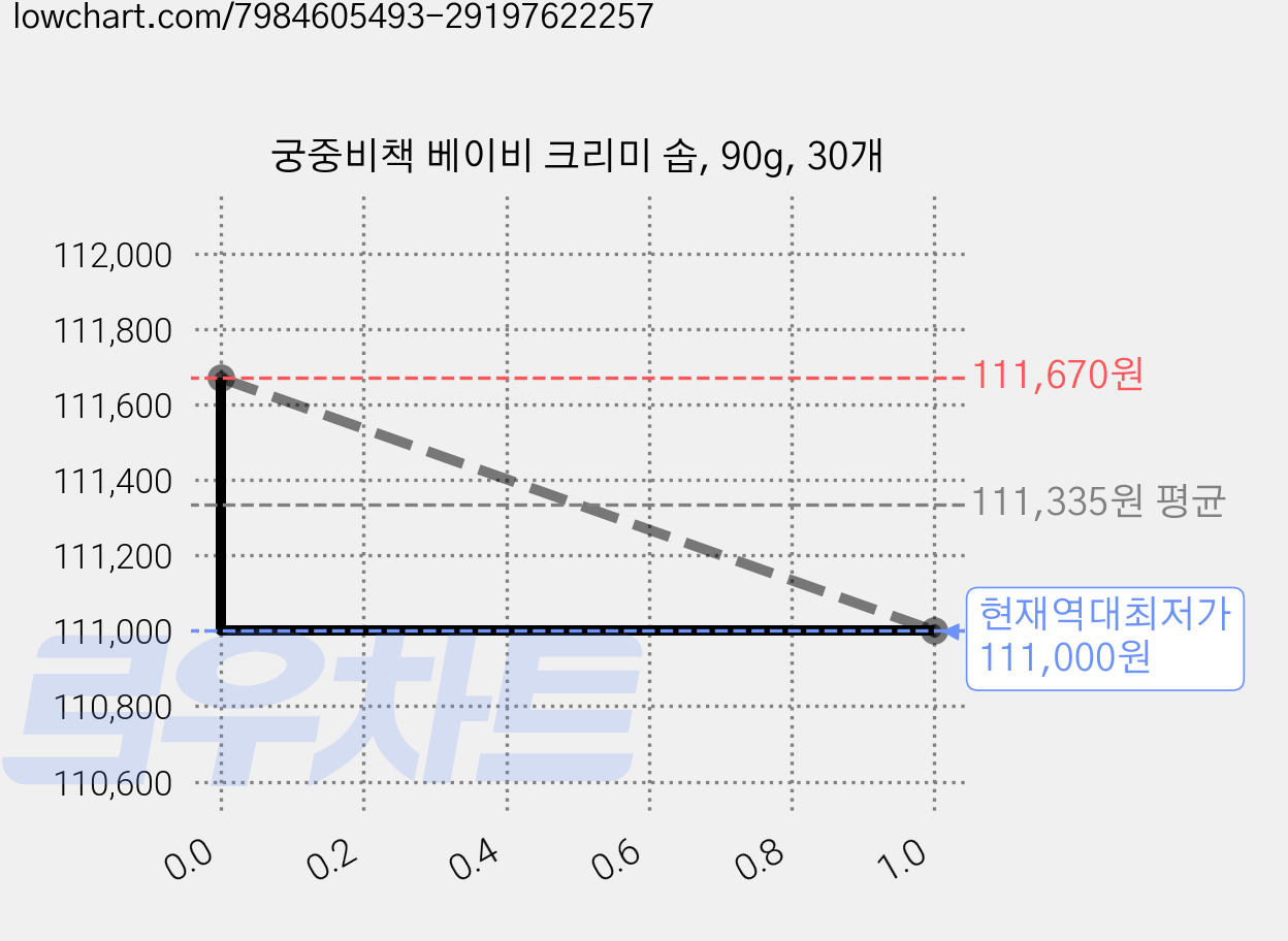 궁중비책 베이비 크리미 솝, 90g, 30개 가격 변동 차트, 현재가 111,000원, 역대최저가