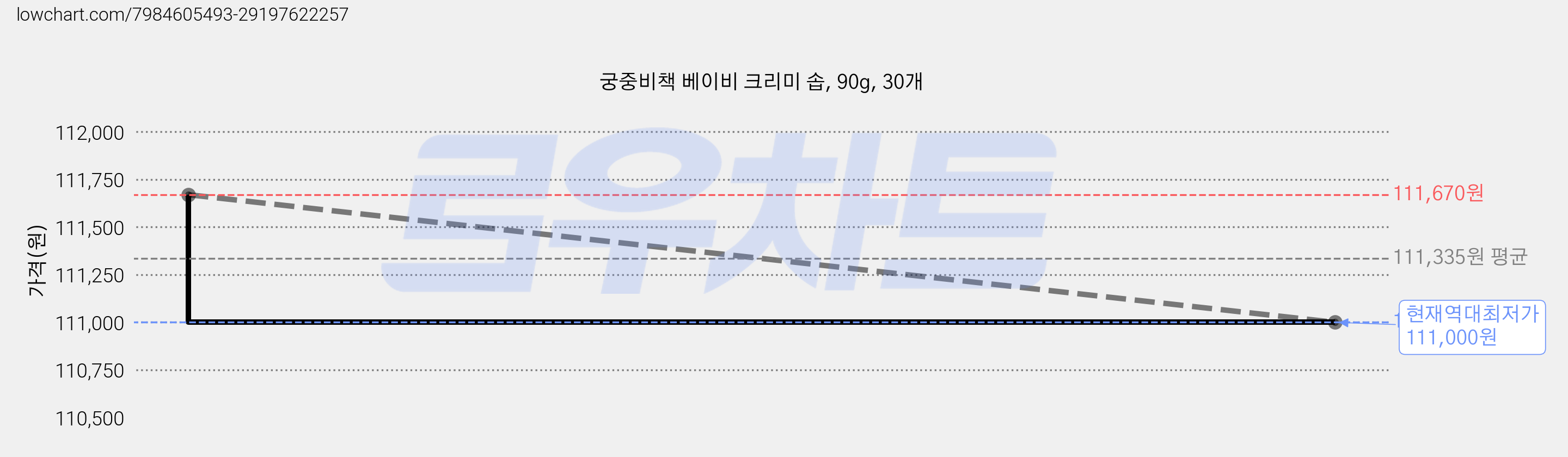 궁중비책 베이비 크리미 솝, 90g, 30개 가격 변동 차트, 현재가 111,000원, 역대최저가