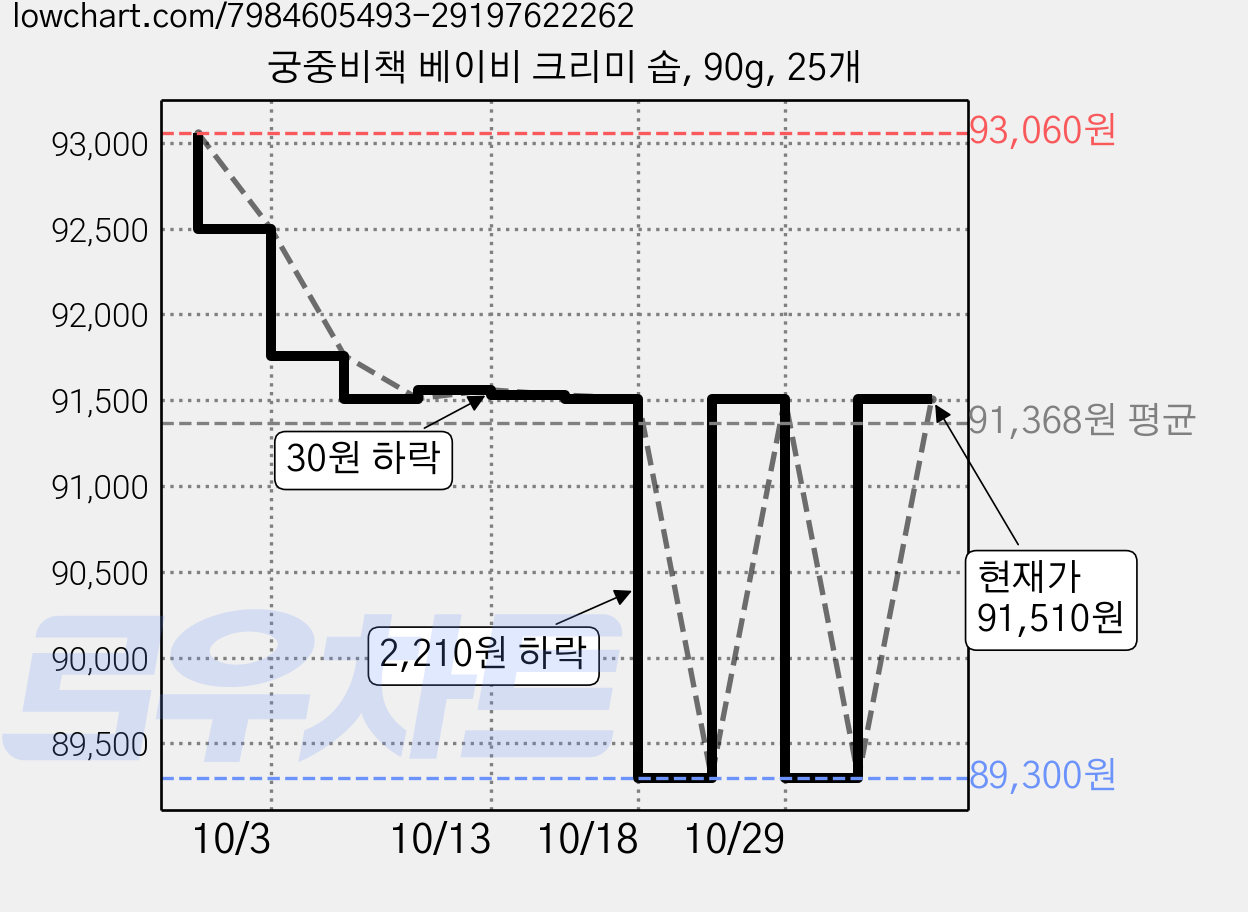 궁중비책 베이비 크리미 솝, 90g, 25개 가격 변동 차트, 현재가 91,510원, 관측 최저가 89,300원