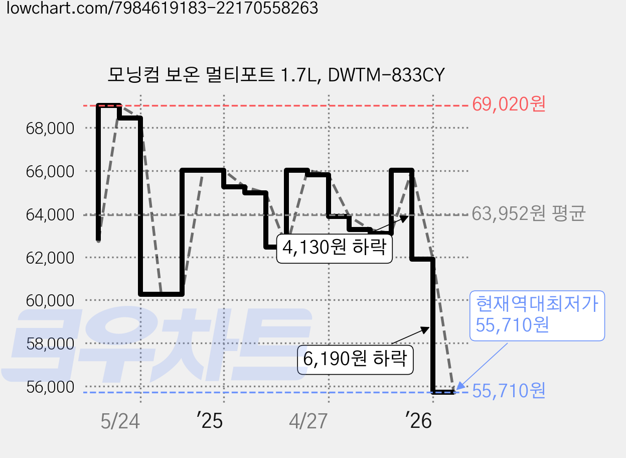 모닝컴 보온 멀티포트 1.7L, DWTM-833CY 가격 변동 차트, 현재가 55,710원, 역대최저가