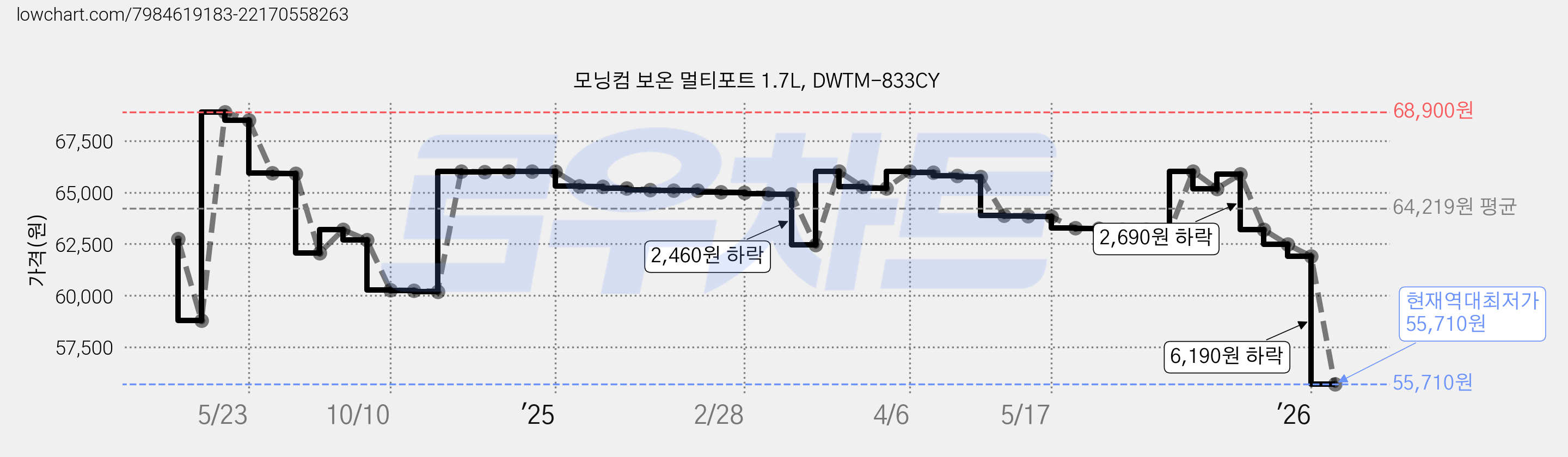 모닝컴 보온 멀티포트 1.7L, DWTM-833CY 가격 변동 차트, 현재가 55,710원, 역대최저가