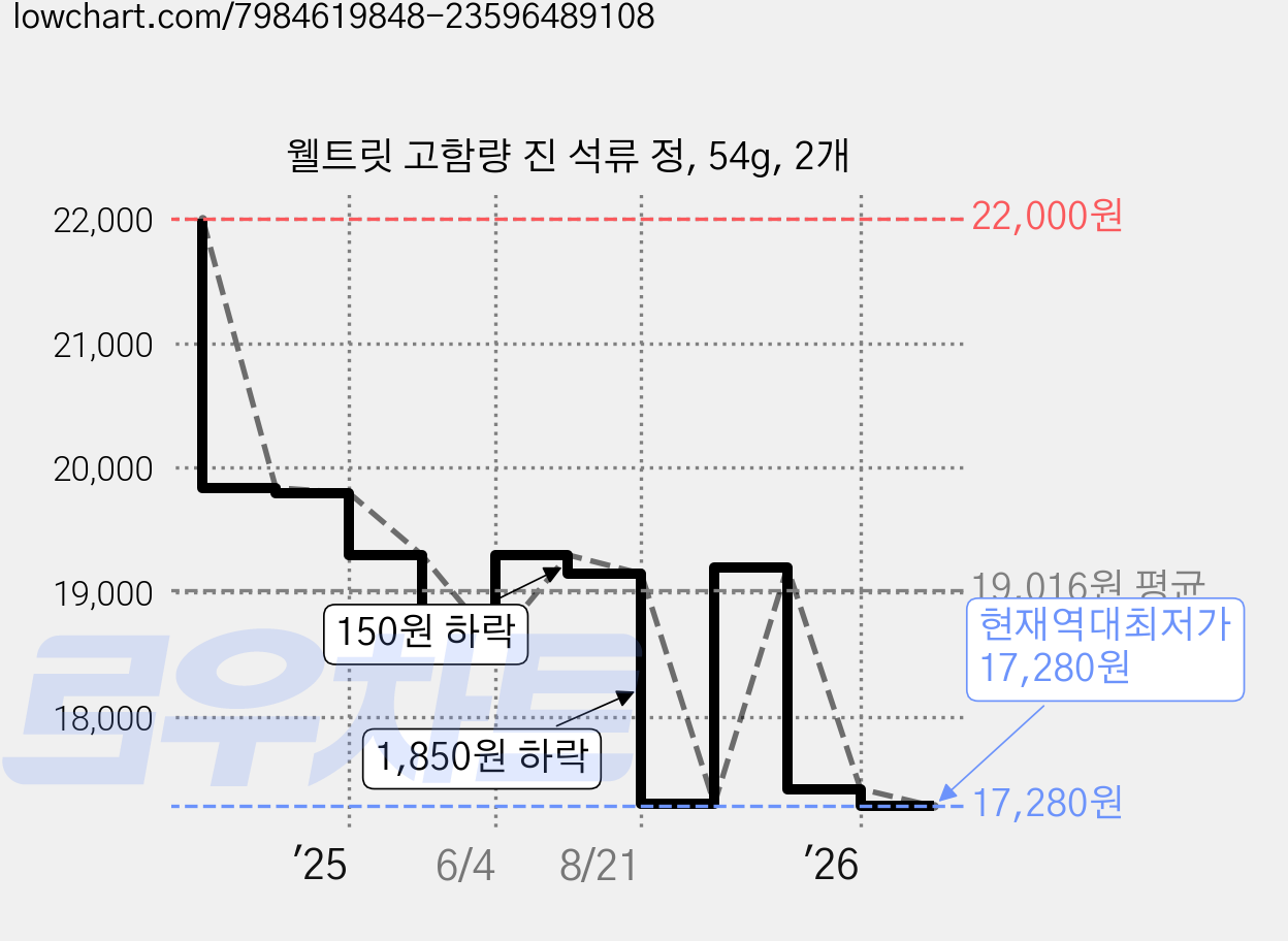 웰트릿 고함량 진 석류 정, 54g, 2개 가격 변동 차트, 현재가 17,280원, 역대최저가