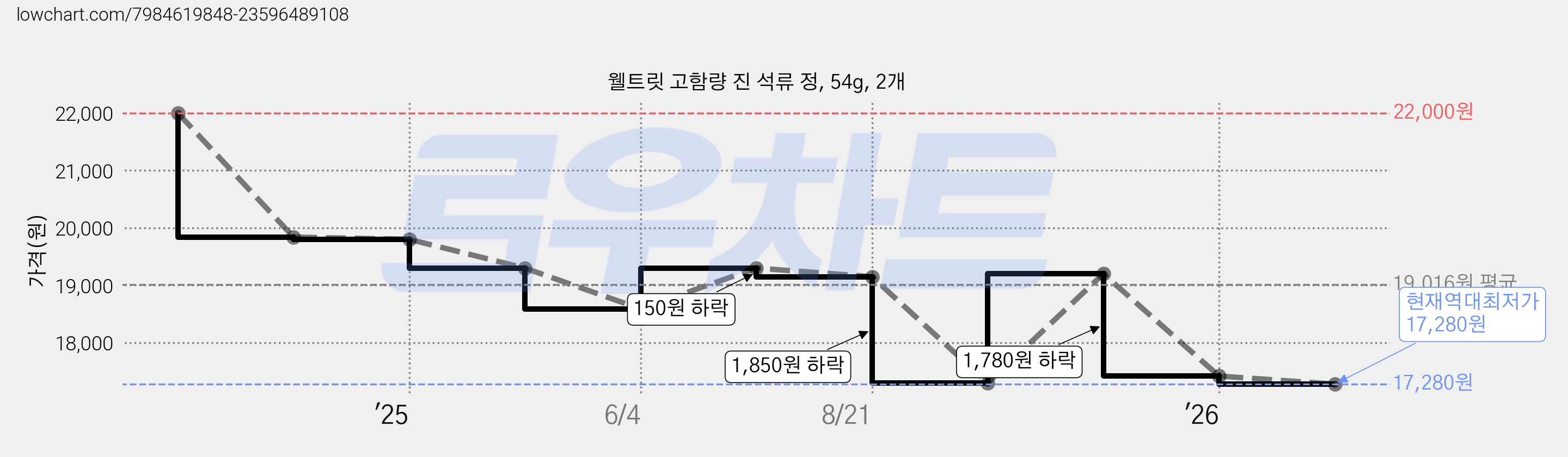 웰트릿 고함량 진 석류 정, 54g, 2개 가격 변동 차트, 현재가 17,280원, 역대최저가