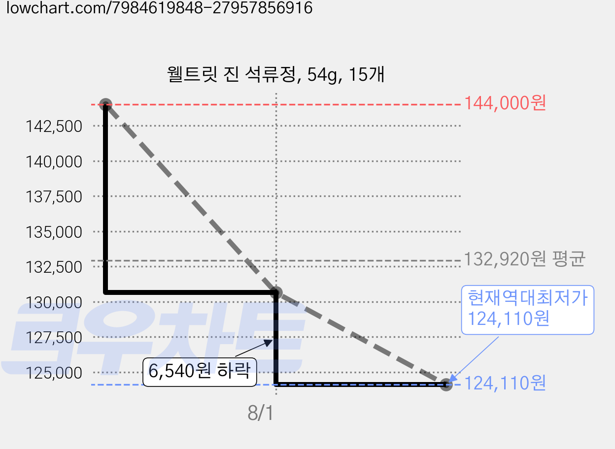 웰트릿 진 석류정, 54g, 15개 가격 변동 차트, 현재가 124,110원, 역대최저가
