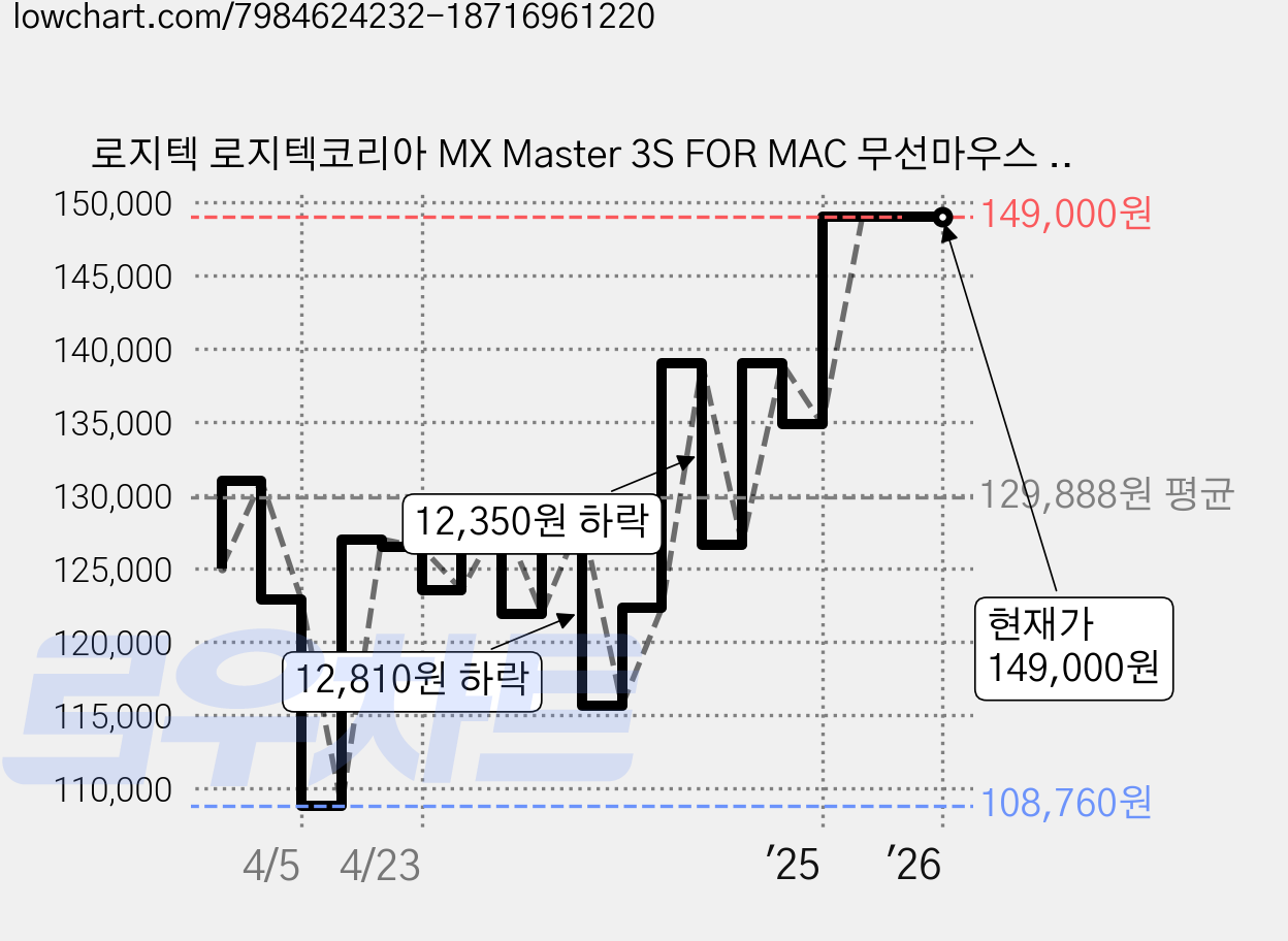 로지텍 로지텍코리아 MX Master 3S FOR MAC 무선마우스 MR0077, 스페이스 그레이 가격 변동 차트, 현재가 149,000원, 역대최저가