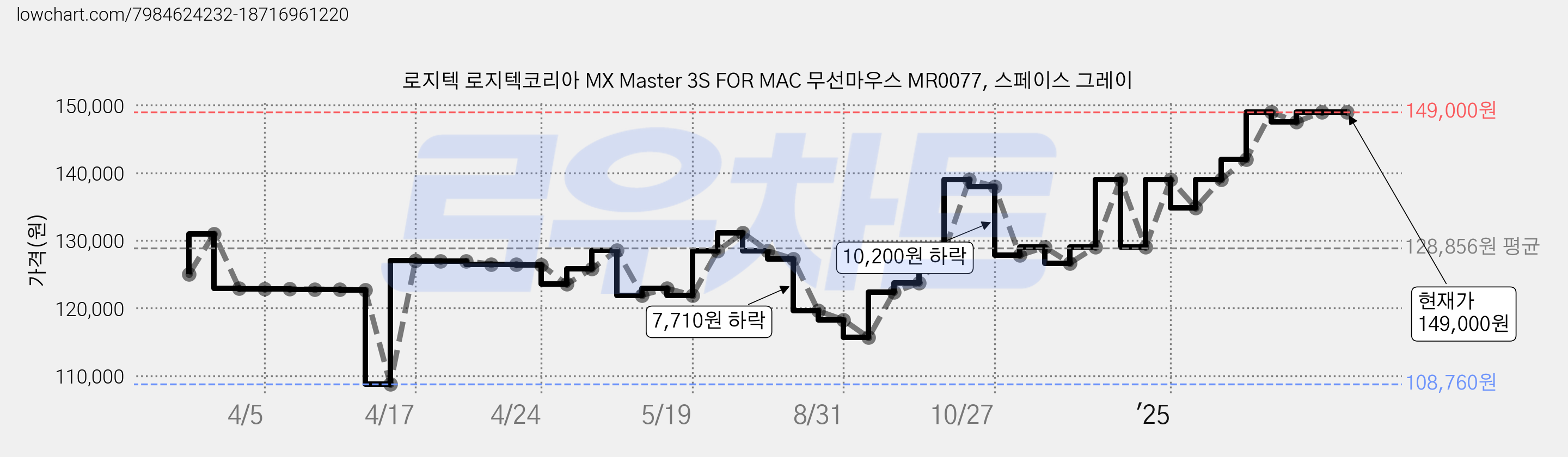 로지텍 로지텍코리아 MX Master 3S FOR MAC 무선마우스 MR0077, 스페이스 그레이 가격 변동 차트, 현재가 149,000원, 역대최저가