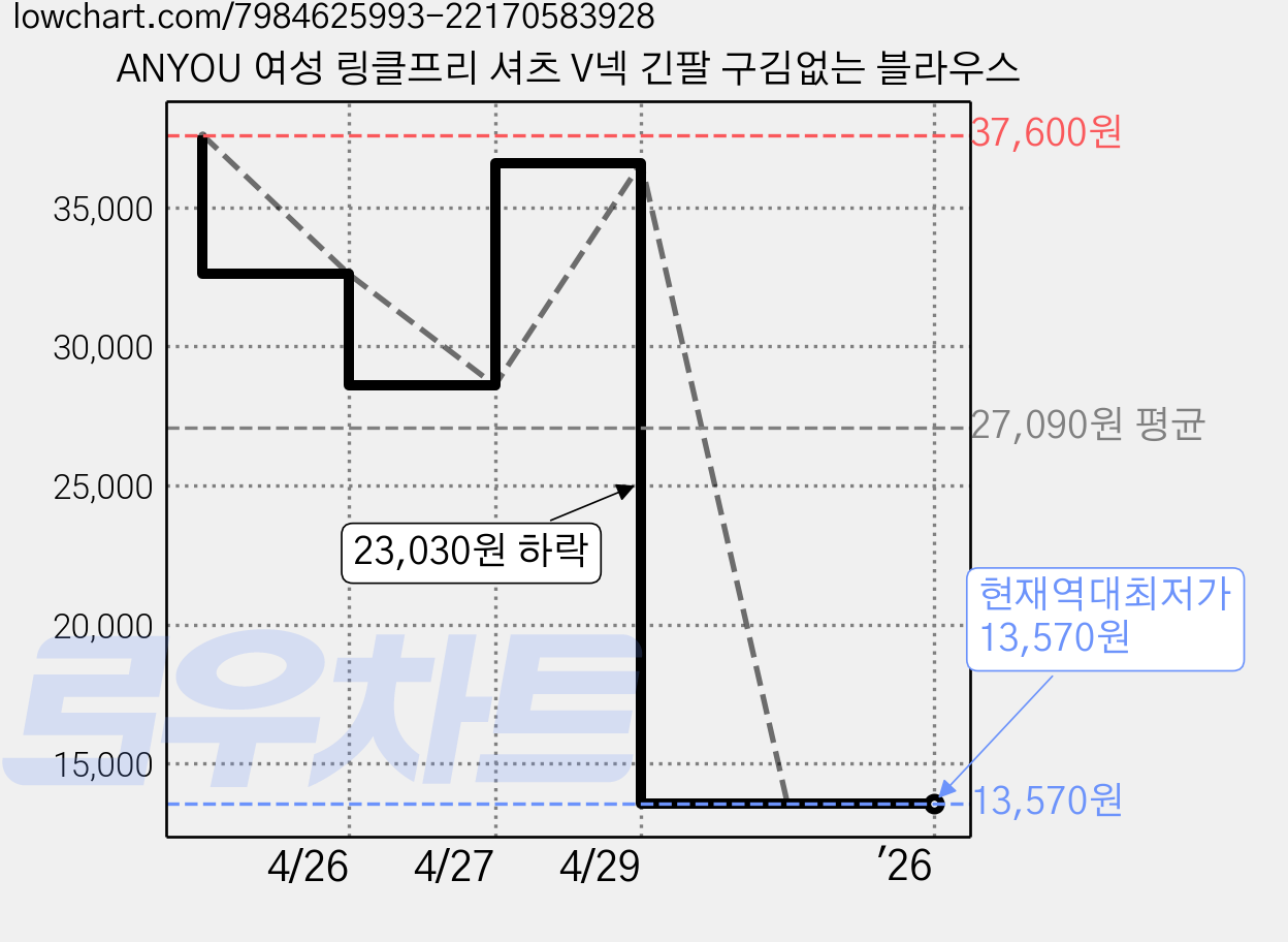 ANYOU 여성 링클프리 셔츠 V넥 긴팔 구김없는 블라우스 가격 변동 차트, 현재가 13,570원, 역대최저가