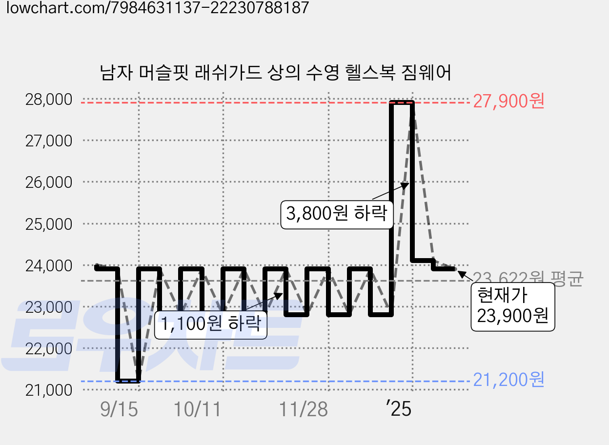 남자 머슬핏 래쉬가드 상의 수영 헬스복 짐웨어 가격 변동 차트, 현재가 23,900원, 관측 최저가 21,200원