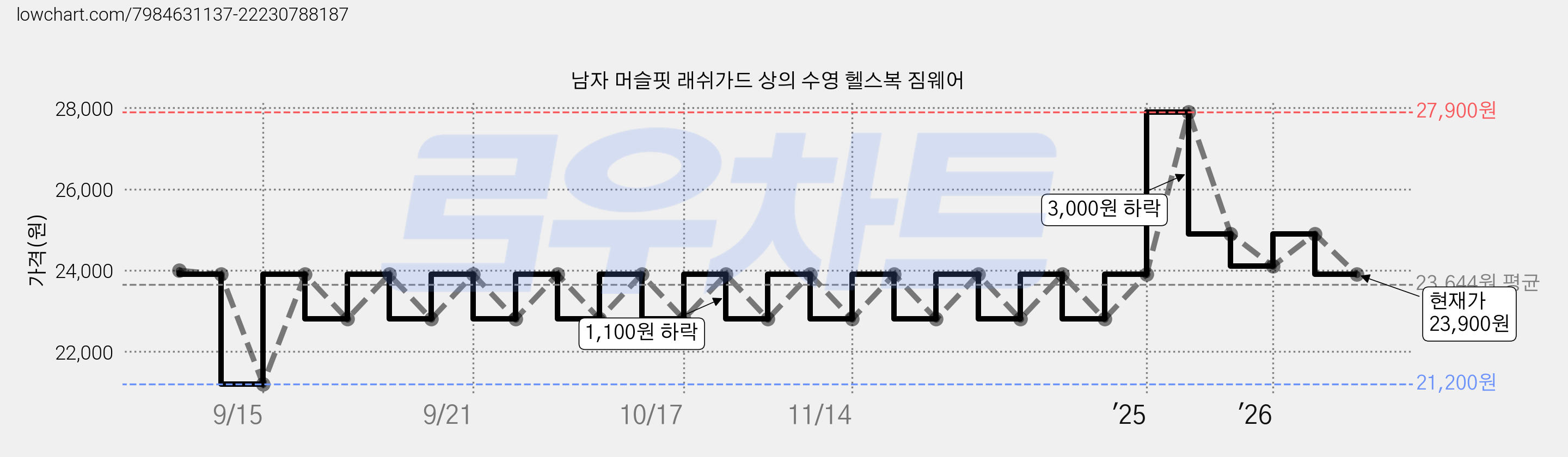 남자 머슬핏 래쉬가드 상의 수영 헬스복 짐웨어 가격 변동 차트, 현재가 23,900원, 관측 최저가 21,200원
