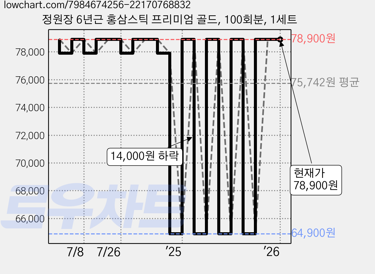 정원장 6년근 홍삼스틱 프리미엄 골드, 100회분, 1세트 가격 변동 차트, 현재가 78,900원, 관측 최저가 59,900원