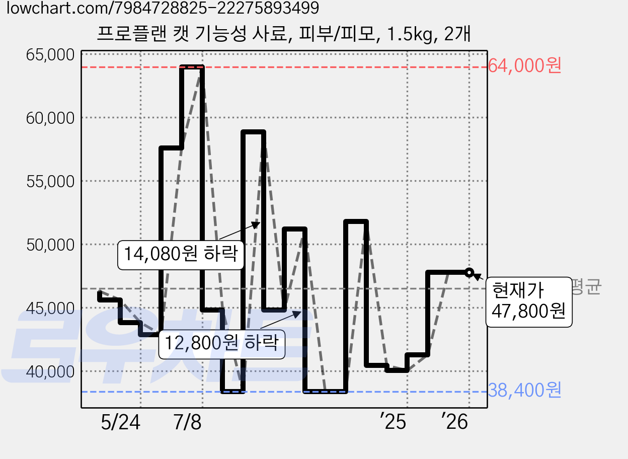 프로플랜 캣 기능성 사료, 피부/피모, 1.5kg, 2개 가격 변동 차트, 현재가 47,800원, 역대최저가