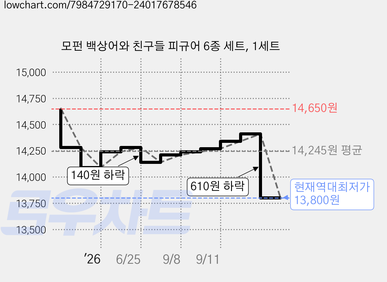 모펀 백상어와 친구들 피규어 6종 세트, 1세트 가격 변동 차트, 현재가 13,800원, 역대최저가