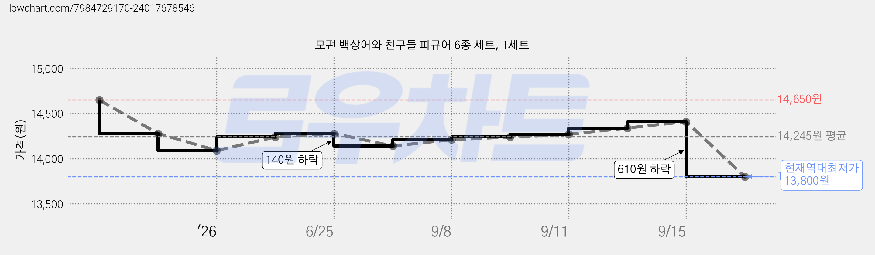 모펀 백상어와 친구들 피규어 6종 세트, 1세트 가격 변동 차트, 현재가 13,800원, 역대최저가