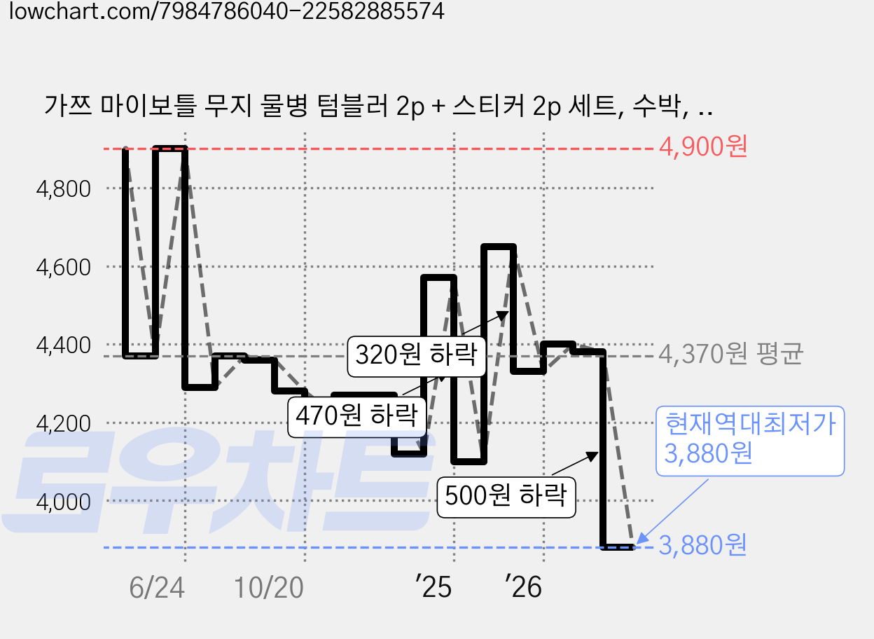 가쯔 마이보틀 무지 물병 텀블러 2p + 스티커 2p 세트, 수박, 400ml, 1세트 가격 변동 차트, 현재가 3,880원, 역대최저가