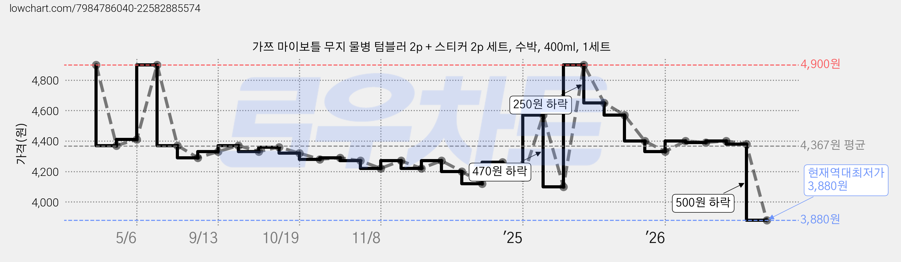 가쯔 마이보틀 무지 물병 텀블러 2p + 스티커 2p 세트, 수박, 400ml, 1세트 가격 변동 차트, 현재가 3,880원, 역대최저가