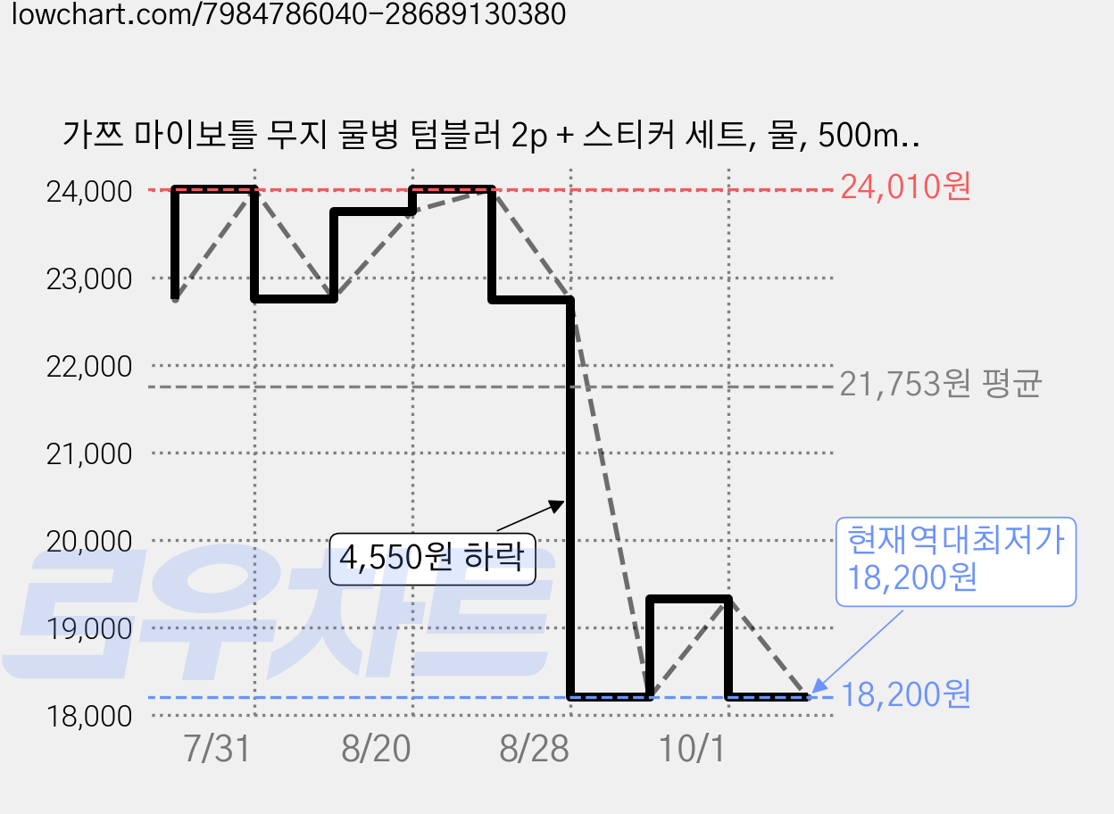 가쯔 마이보틀 무지 물병 텀블러 2p + 스티커 세트, 물, 500ml, 5세트 가격 변동 차트, 현재가 18,200원, 역대최저가