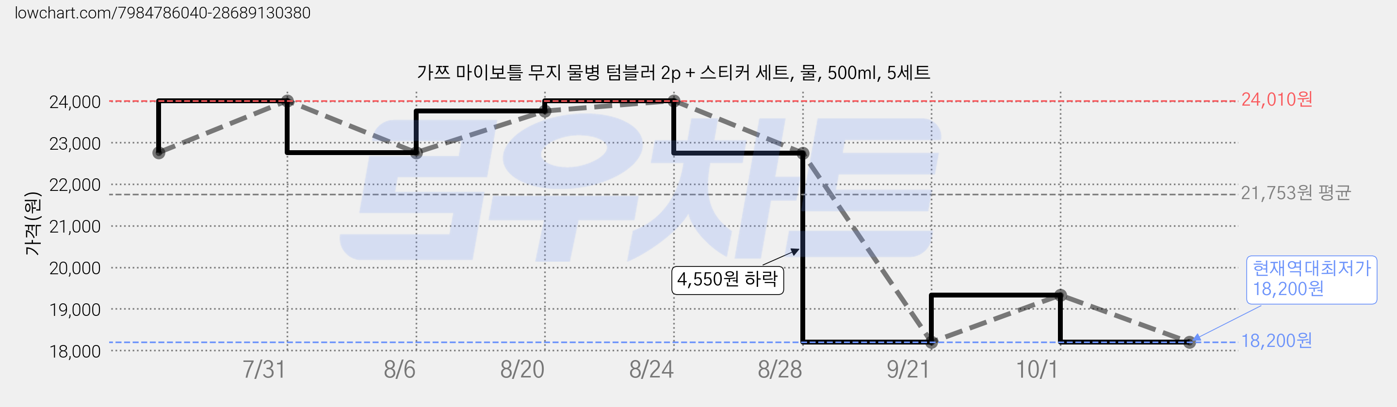가쯔 마이보틀 무지 물병 텀블러 2p + 스티커 세트, 물, 500ml, 5세트 가격 변동 차트, 현재가 18,200원, 역대최저가