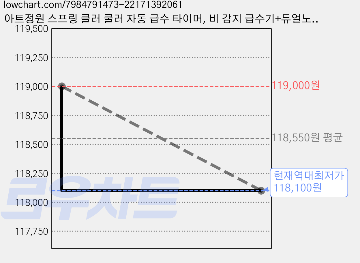 아트정원 스프링 클러 쿨러 자동 급수 타이머, 비 감지 급수기+듀얼노즐형 40개, 1개 가격 변동 차트, 현재가 118,100원, 역대최저가