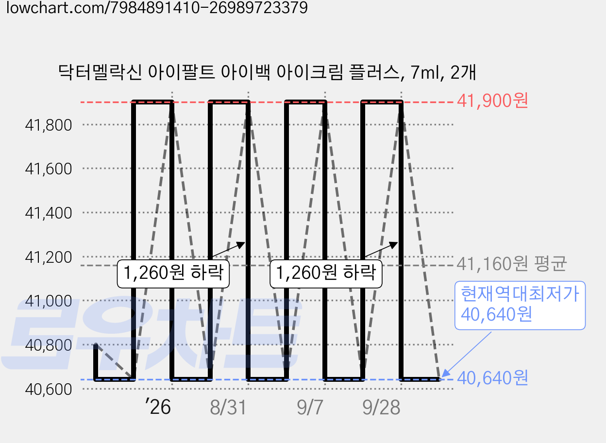 닥터멜락신 아이팔트 아이백 아이크림 플러스, 7ml, 2개 가격 변동 차트, 현재가 40,640원, 역대최저가
