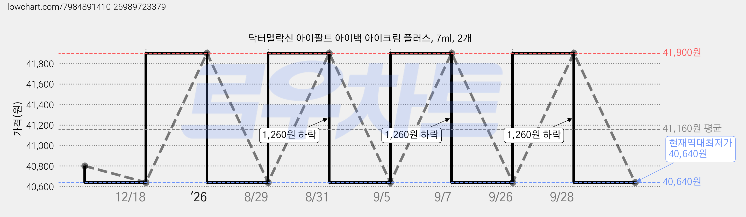 닥터멜락신 아이팔트 아이백 아이크림 플러스, 7ml, 2개 가격 변동 차트, 현재가 40,640원, 역대최저가