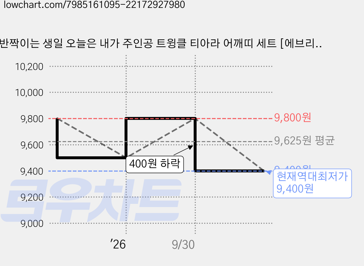 반짝이는 생일 오늘은 내가 주인공 트윙클 티아라 어깨띠 세트 [에브리띵스마일] 1197, 1세트, 로즈골드 걸 가격 변동 차트, 현재가 9,400원, 역대최저가