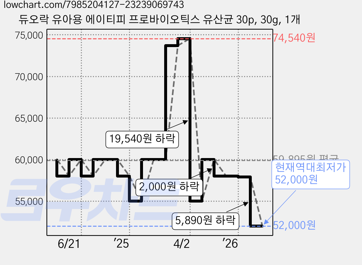 듀오락 유아용 에이티피 프로바이오틱스 유산균 30p, 30g, 1개 가격 변동 차트, 현재가 52,000원, 역대최저가