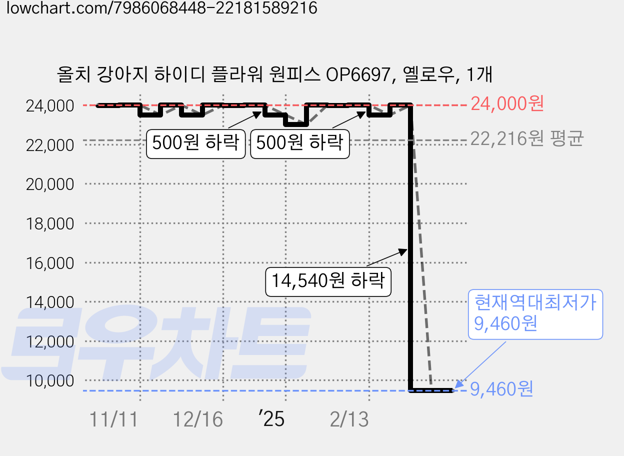 올치 강아지 하이디 플라워 원피스 OP6697, 옐로우, 1개 가격 변동 차트, 현재가 9,460원, 역대최저가