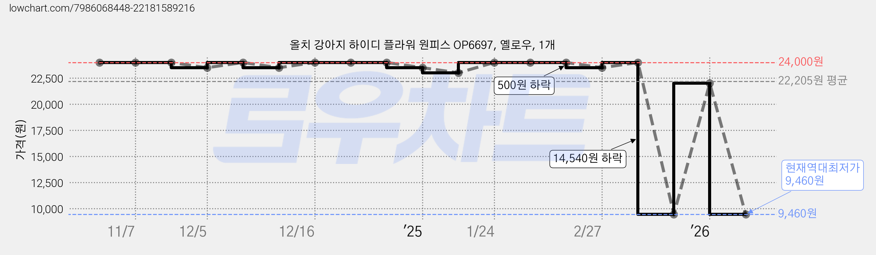 올치 강아지 하이디 플라워 원피스 OP6697, 옐로우, 1개 가격 변동 차트, 현재가 9,460원, 역대최저가