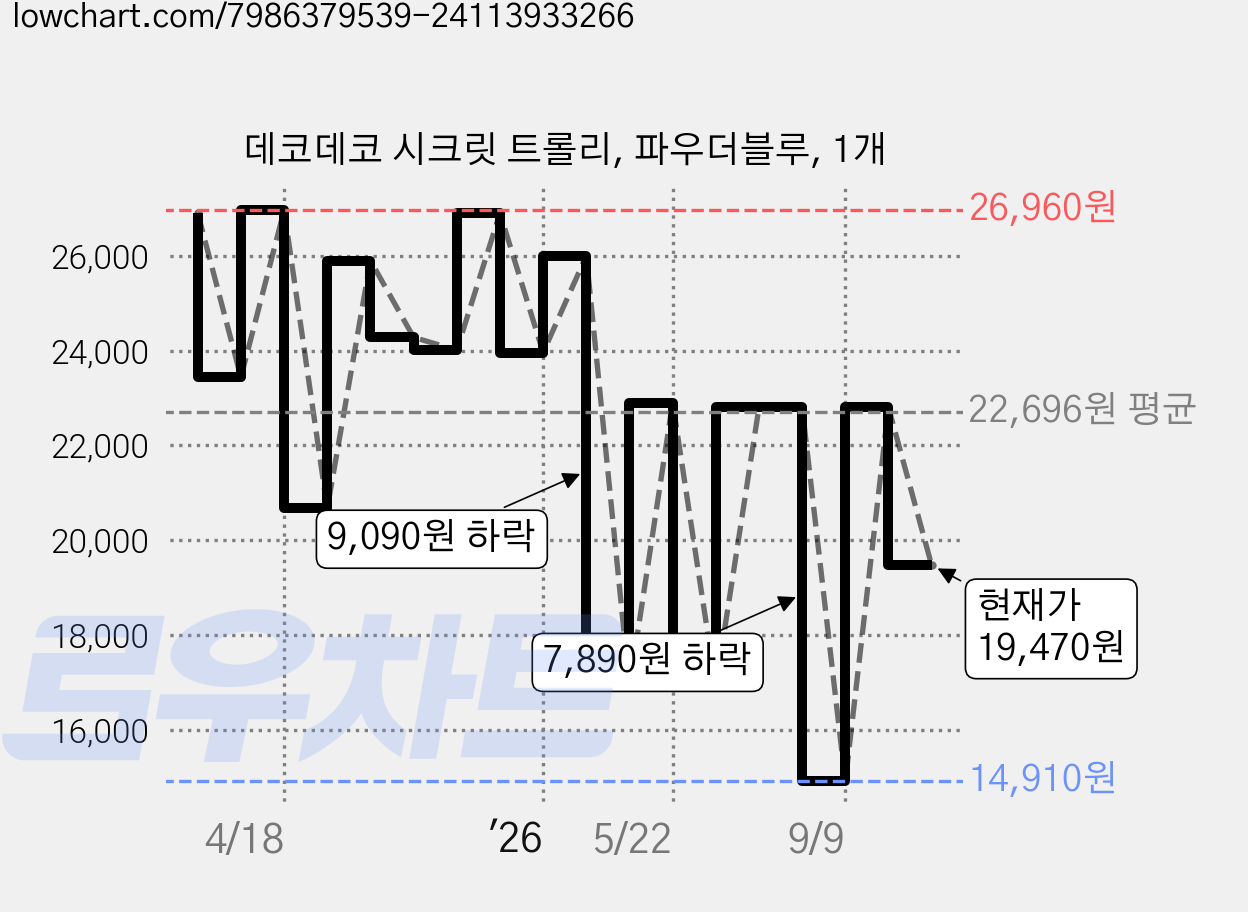 데코데코 시크릿 트롤리, 파우더블루, 1개 가격 변동 차트, 현재가 19,470원, 관측 최저가 14,910원