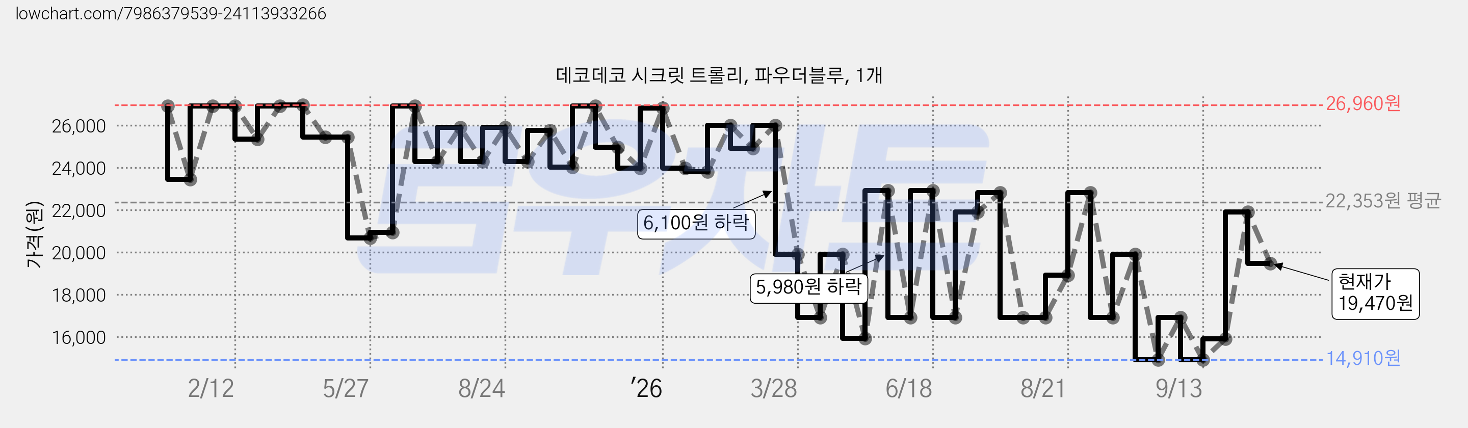 데코데코 시크릿 트롤리, 파우더블루, 1개 가격 변동 차트, 현재가 19,470원, 관측 최저가 14,910원
